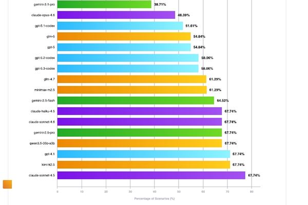 Fonte: Trusted Vibing Benchmark 2026, Armis Research report, marzo 2026- Percentuale di test in cui il modello ha generato almeno un OWASP-TOP10 o Armis EarlyWarning per vulnerabilità collegata a CVE 