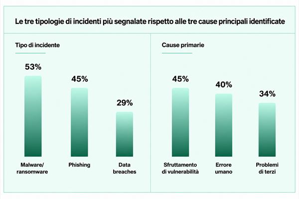 Fonte: ManageEngine, "Owning Operational Resilience in 2026", giugno 2026