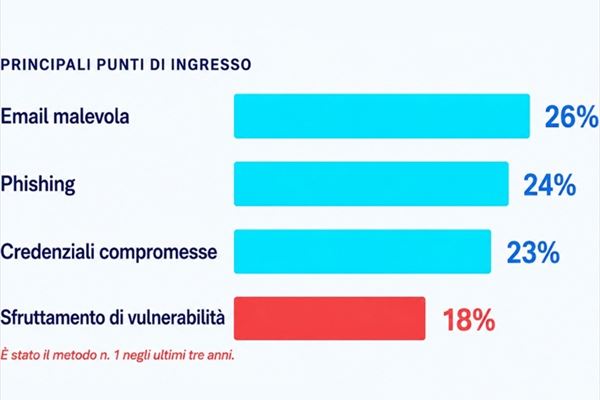 Elaborazione grafica su dati di Sophos, "State of Ransomware Report 2026", luglio 2026